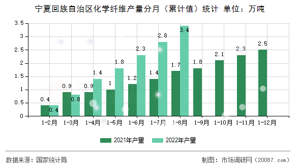 宁夏回族自治区化学纤维产量分月（累计值）统计