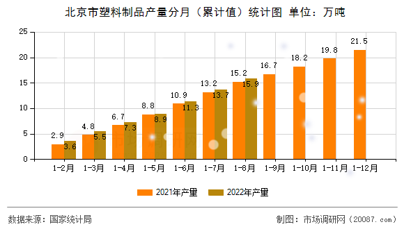 北京市塑料制品产量分月(累计值)统计图 北京市塑料制品产量分月(累计值)统计图