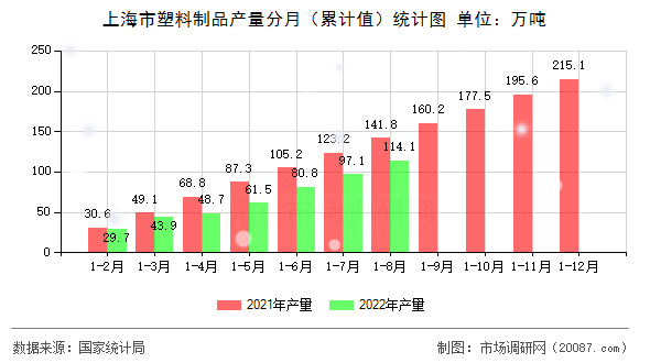 上海市塑料制品产量分月（累计值）统计图