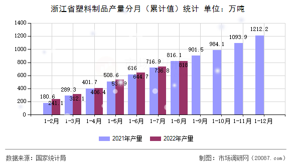 浙江省塑料制品产量分月（累计值）统计