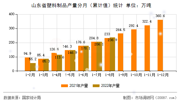山东省塑料制品产量分月(累计值)统计 山东省塑料制品产量分月(累计值)统计