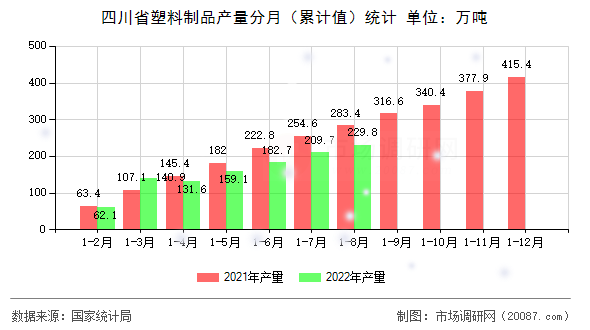 四川省塑料制品产量分月（累计值）统计