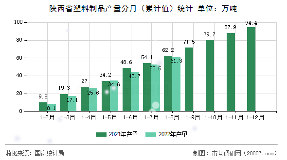 陕西省塑料制品产量分月（累计值）统计