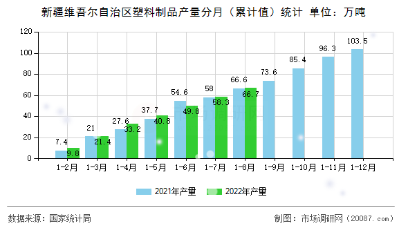 新疆维吾尔自治区塑料制品产量分月（累计值）统计