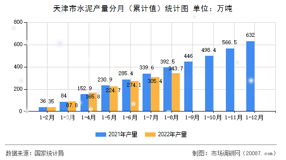 天津市水泥产量分月（累计值）统计图