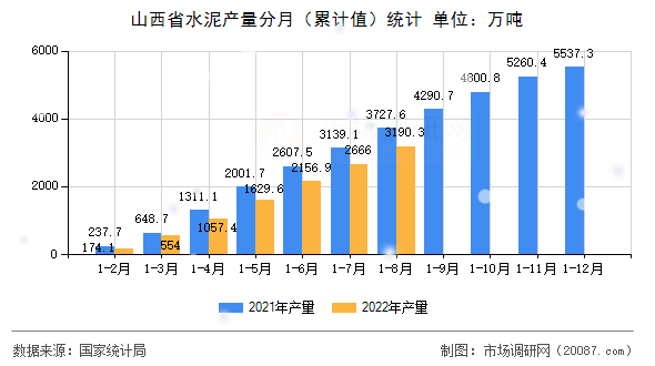 山西省水泥产量分月(累计值)统计 山西省水泥产量分月(累计值)统计