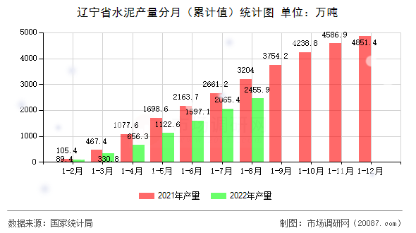 辽宁省水泥产量分月(累计值)统计图 辽宁省水泥产量分月(累计值)统计图