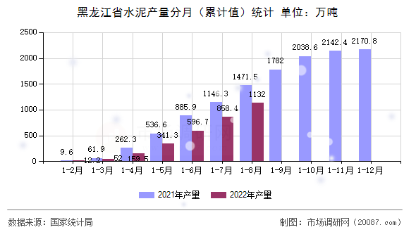 黑龙江省水泥产量分月（累计值）统计