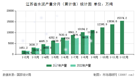 江苏省水泥产量分月(累计值)统计图 江苏省水泥产量分月(累计值)统计图