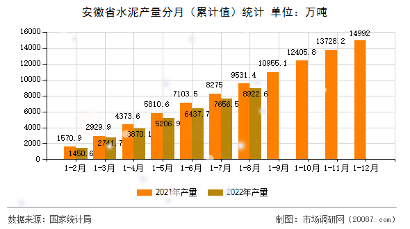 安徽省水泥产量分月(累计值)统计 安徽省水泥产量分月(累计值)统计