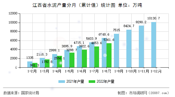 江西省水泥产量分月（累计值）统计图