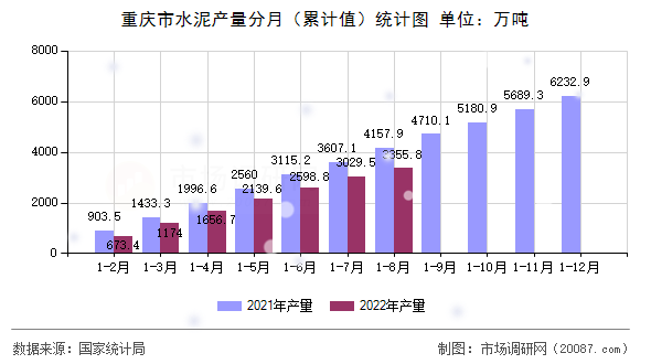 重庆市水泥产量分月(累计值)统计图 重庆市水泥产量分月(累计值)统计图