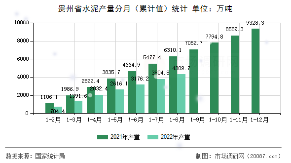贵州省水泥产量分月(累计值)统计 贵州省水泥产量分月(累计值)统计