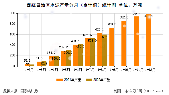 西藏自治区水泥产量分月(累计值)统计图 西藏自治区水泥产量分月(累计值)统计图