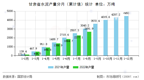 甘肃省水泥产量分月(累计值)统计 甘肃省水泥产量分月(累计值)统计