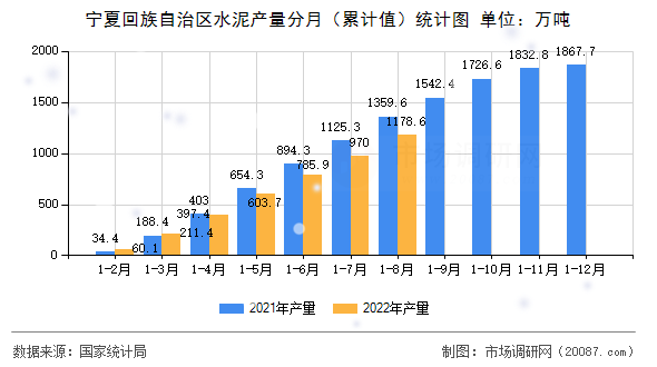 宁夏回族自治区水泥产量分月（累计值）统计图