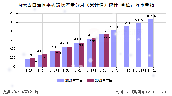 内蒙古自治区平板玻璃产量分月（累计值）统计