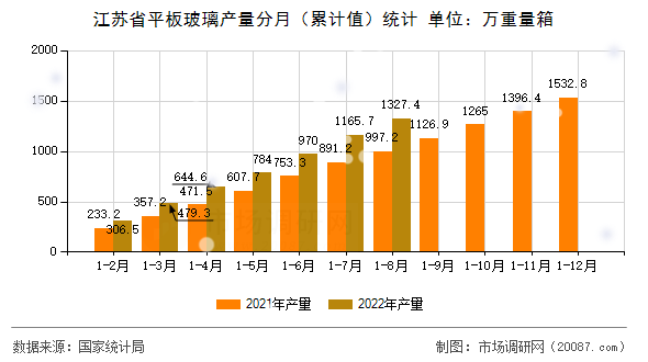 江苏省平板玻璃产量分月(累计值)统计 江苏省平板玻璃产量分月(累计值)统计