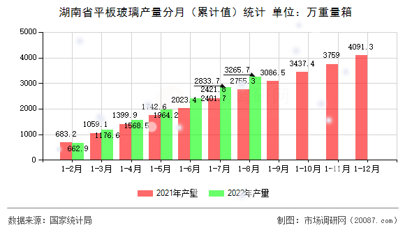 湖南省平板玻璃产量分月（累计值）统计