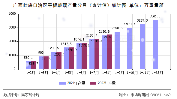 广西壮族自治区平板玻璃产量分月（累计值）统计图