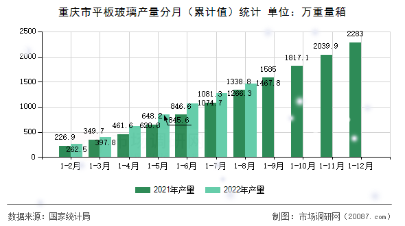 重庆市平板玻璃产量分月(累计值)统计 重庆市平板玻璃产量分月(累计值)统计