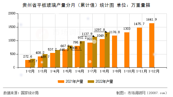贵州省平板玻璃产量分月（累计值）统计图