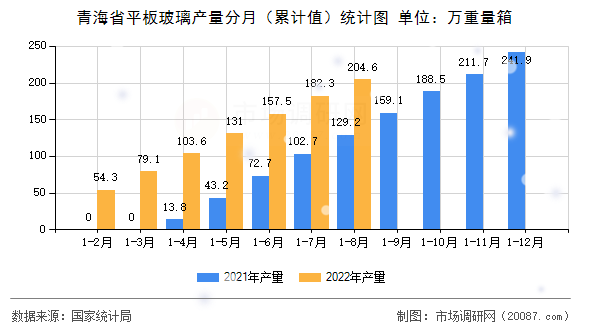 青海省平板玻璃产量分月（累计值）统计图