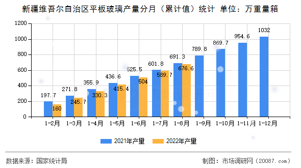 新疆维吾尔自治区平板玻璃产量分月(累计值)统计 新疆维吾尔自治区平板玻璃产量分月(累计值)统计