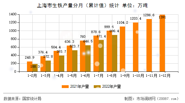 上海市生铁产量分月（累计值）统计