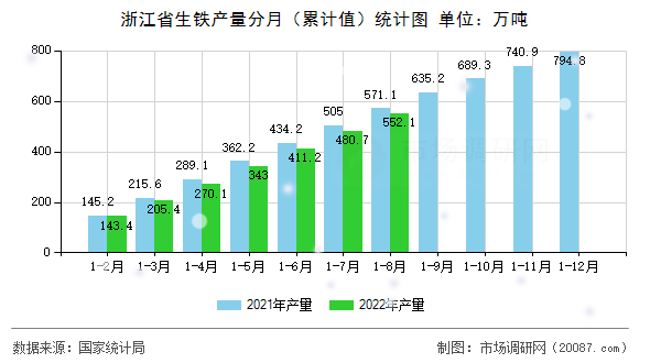 浙江省生铁产量分月(累计值)统计图 浙江省生铁产量分月(累计值)统计图