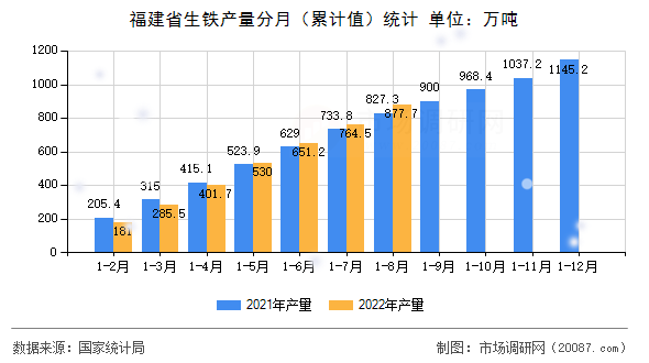 福建省生铁产量分月(累计值)统计 福建省生铁产量分月(累计值)统计