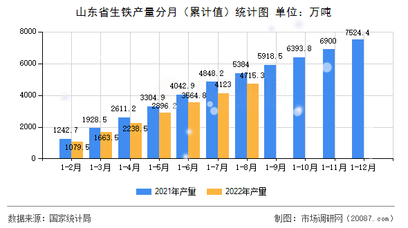 山东省生铁产量分月(累计值)统计图 山东省生铁产量分月(累计值)统计图