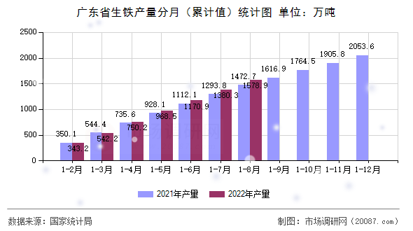 广东省生铁产量分月（累计值）统计图
