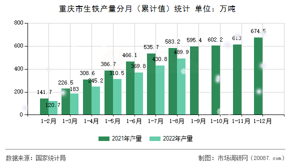 重庆市生铁产量分月(累计值)统计 重庆市生铁产量分月(累计值)统计