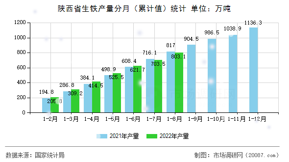 陕西省生铁产量分月(累计值)统计 陕西省生铁产量分月(累计值)统计