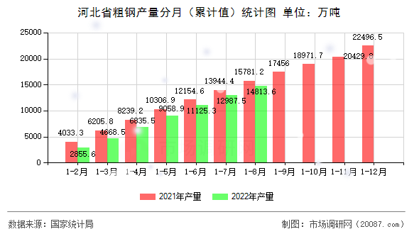 河北省粗钢产量分月（累计值）统计图