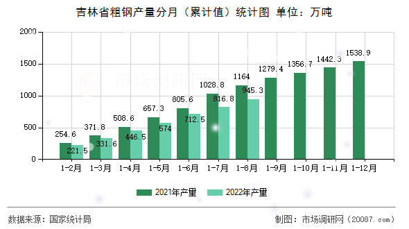吉林省粗钢产量分月（累计值）统计图