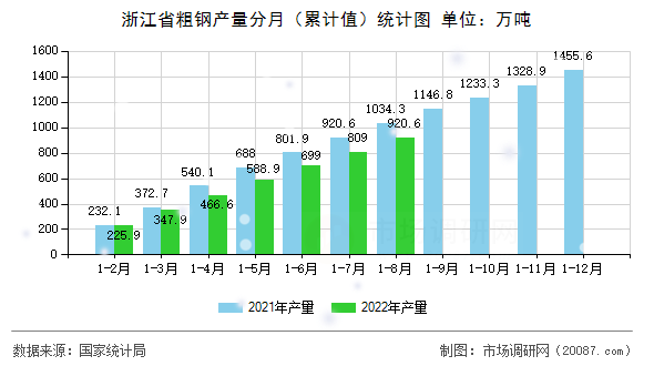 浙江省粗钢产量分月（累计值）统计图