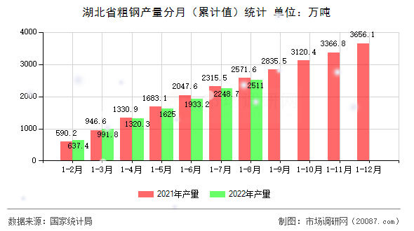 湖北省粗钢产量分月（累计值）统计