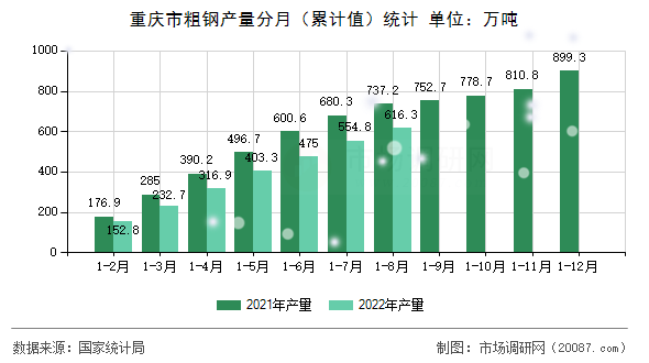重庆市粗钢产量分月（累计值）统计