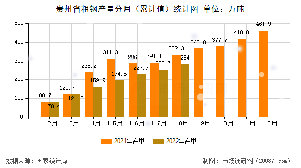 贵州省粗钢产量分月（累计值）统计图