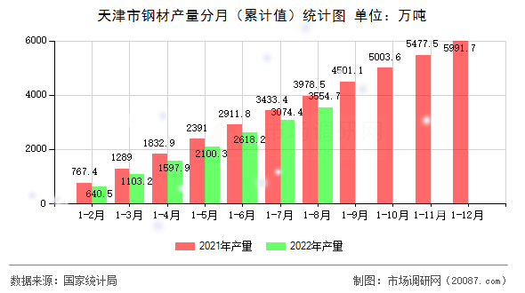 天津市钢材产量分月（累计值）统计图
