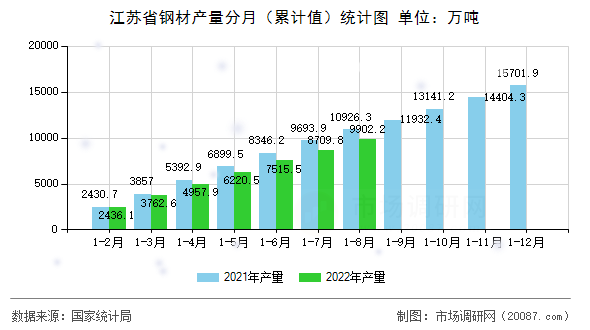江苏省钢材产量分月（累计值）统计图