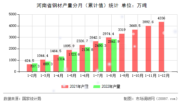 河南省钢材产量分月(累计值)统计 河南省钢材产量分月(累计值)统计