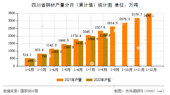 四川省钢材产量分月(累计值)统计图 四川省钢材产量分月(累计值)统计图