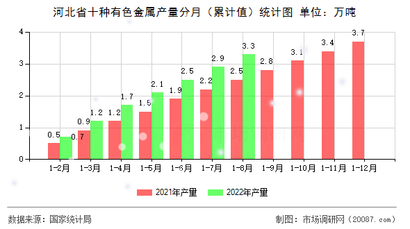 河北省十种有色金属产量分月（累计值）统计图