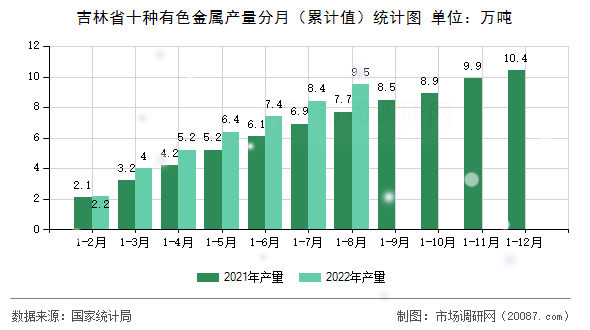 吉林省十种有色金属产量分月（累计值）统计图