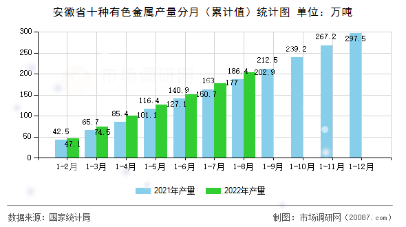 安徽省十种有色金属产量分月（累计值）统计图