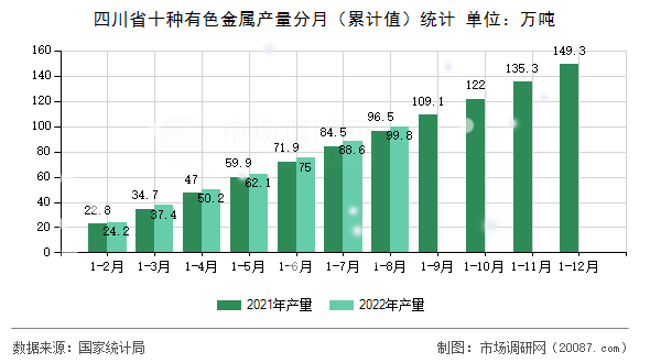 四川省十种有色金属产量分月（累计值）统计