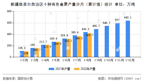新疆维吾尔自治区十种有色金属产量分月（累计值）统计